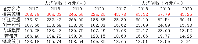 福莱蒽特连续两天一字板跌停：盈利能力下滑 固定资产周转率远高于同行