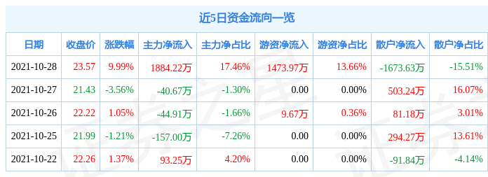 10月28日赛腾股份涨停分析