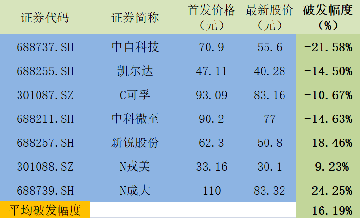打新比慘！百元股成大生物破發25%，7只新股平均折價16%