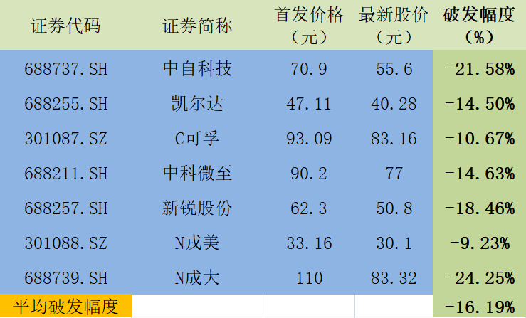 打新比慘！百元股成大生物破發(fā)25%，7只新股平均折價16%