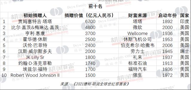 胡润研究院发布《2021德裕·胡润全球世纪慈善家》