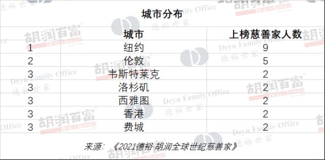 胡润研究院发布《2021德裕·胡润全球世纪慈善家》