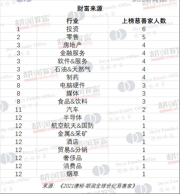 胡润研究院发布《2021德裕·胡润全球世纪慈善家》