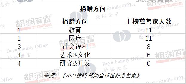 胡润研究院发布《2021德裕·胡润全球世纪慈善家》