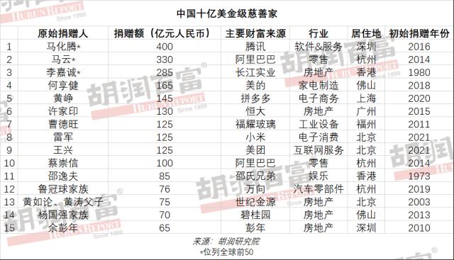 胡润研究院发布《2021德裕·胡润全球世纪慈善家》