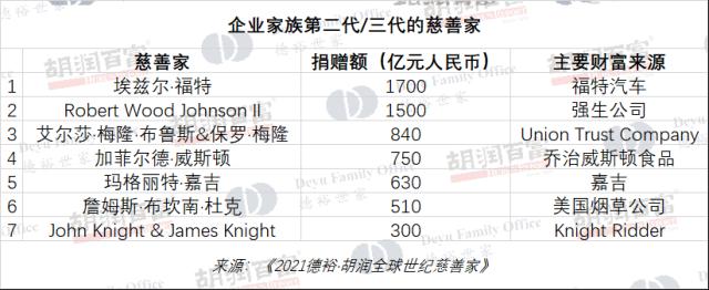 胡润研究院发布《2021德裕·胡润全球世纪慈善家》