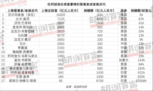 胡润研究院发布《2021德裕·胡润全球世纪慈善家》