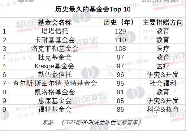 胡润研究院发布《2021德裕·胡润全球世纪慈善家》