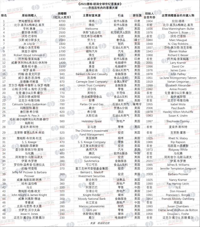 胡润研究院发布《2021德裕·胡润全球世纪慈善家》