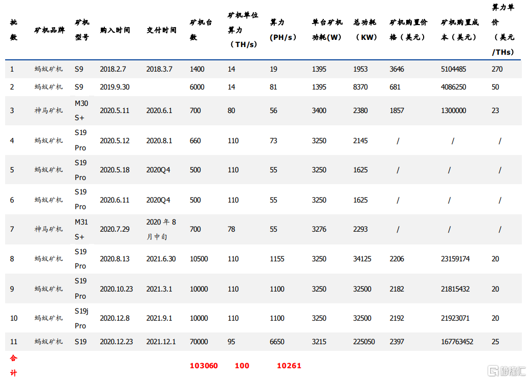 比特币挖矿公司Iris Energy冲刺美股：大批量采购最新矿机，连年亏损抢占算力