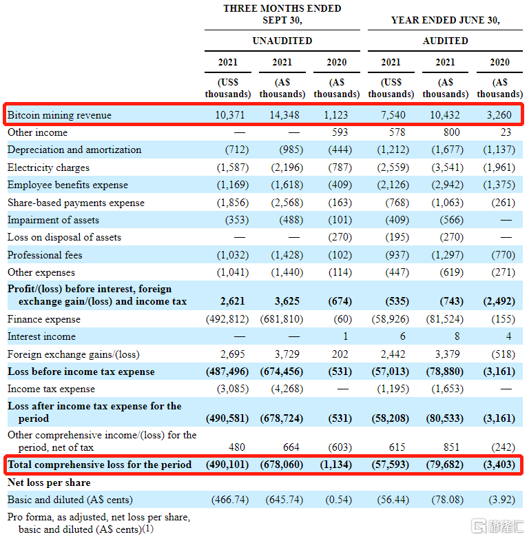 比特币挖矿公司Iris Energy冲刺美股：大批量采购最新矿机，连年亏损抢占算力