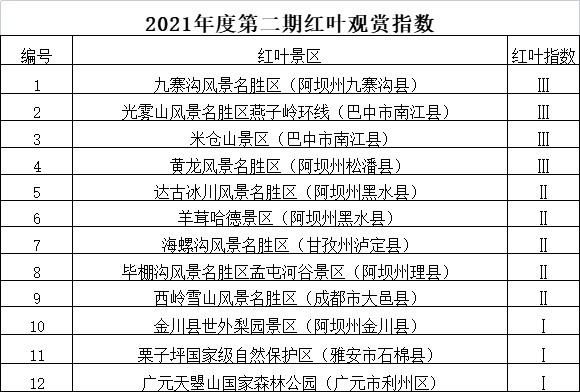 本周末，九寨沟、唐家河、光雾山进入最佳红叶观赏期