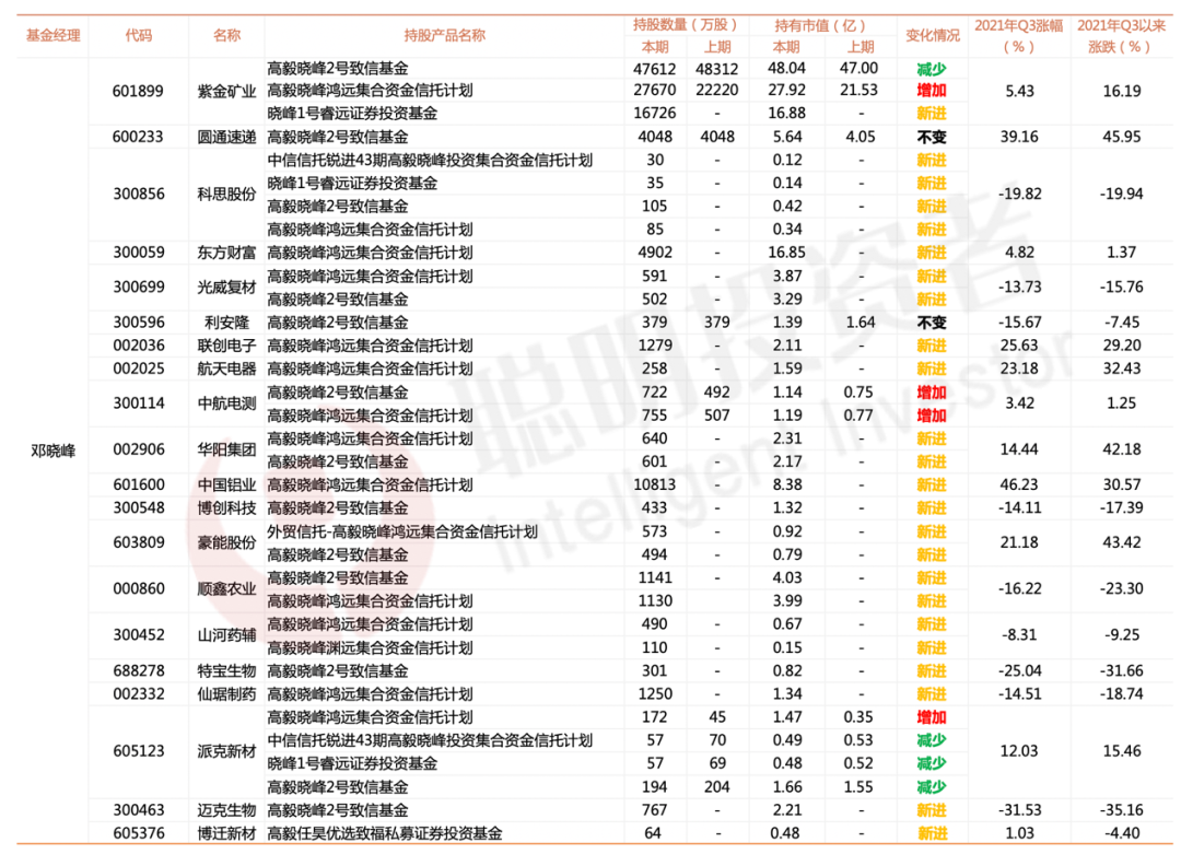 名私募现身A股前十大越来越多，三季度高毅布局军工、加持医药