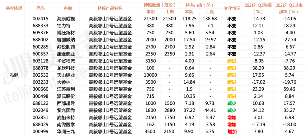 名私募现身A股前十大越来越多，三季度高毅布局军工、加持医药