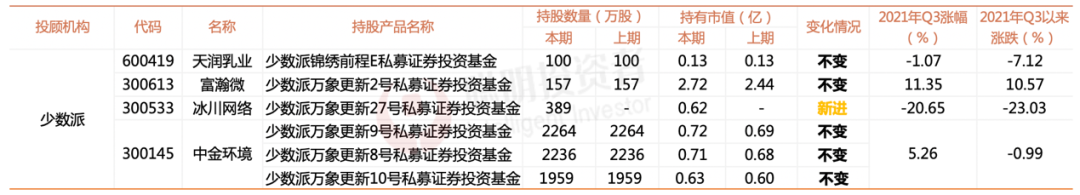 名私募现身A股前十大越来越多，三季度高毅布局军工、加持医药