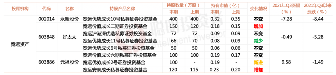 名私募现身A股前十大越来越多，三季度高毅布局军工、加持医药