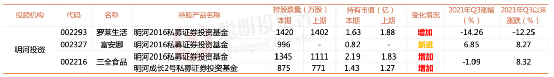 名私募现身A股前十大越来越多，三季度高毅布局军工、加持医药