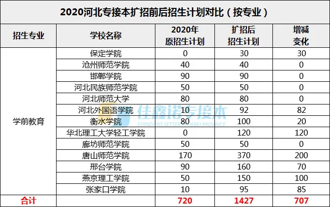 河北专接本扩招后依然超难考的专业