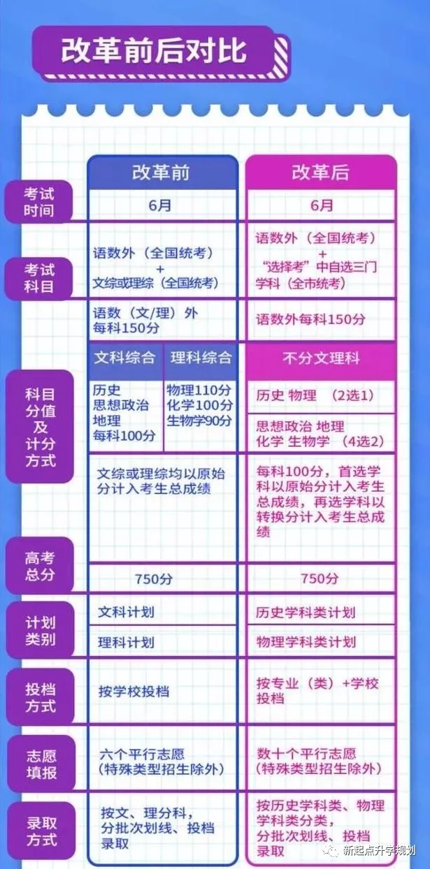 重庆新高考“3+1+2”如何科学选科?