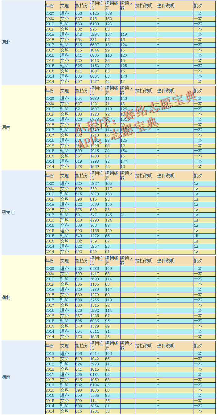 2021年重庆大学录取分是多少？往年录取难度大吗？