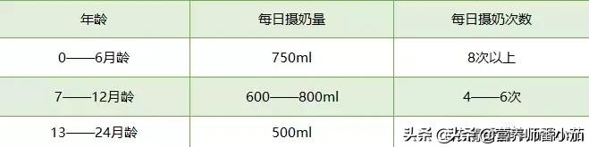 0-24月龄宝宝的奶量有多大？如何判断宝宝是否吃饱了？宝妈必备