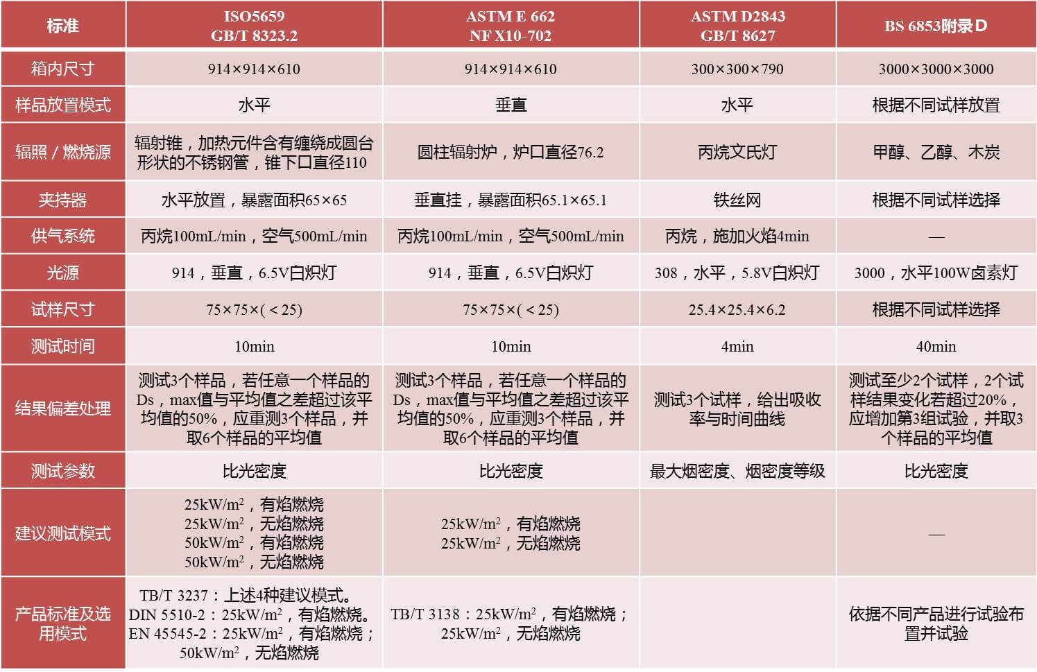 轨道车辆用材料燃烧测试方法比较-欧美大地仪器