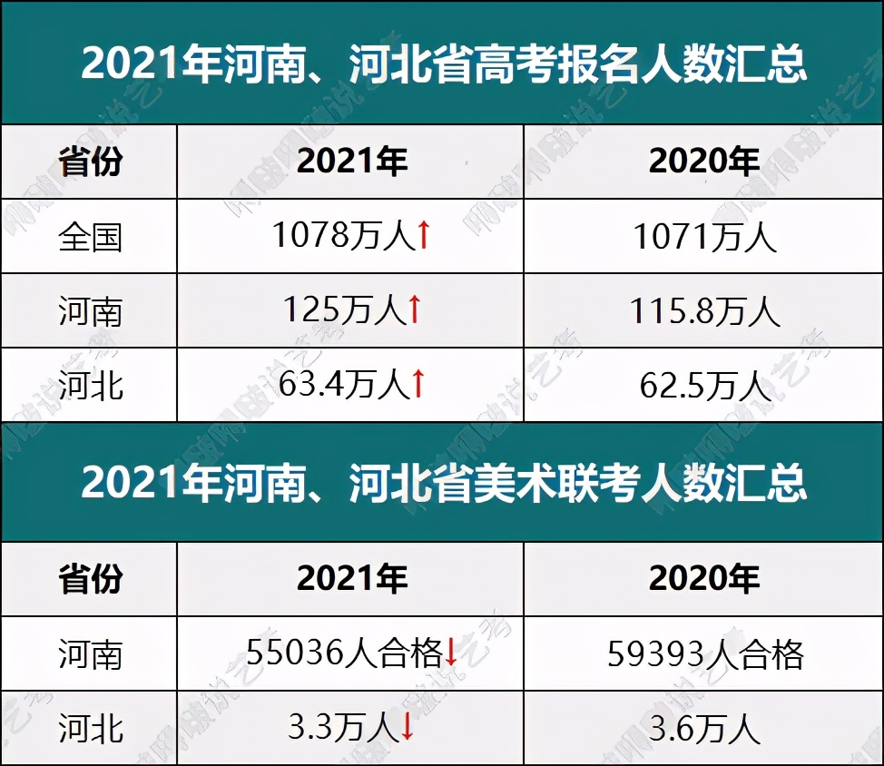 这几所河南、河北高校的艺术类专业性价比高，报考就赚了