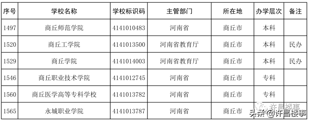 商丘学院招聘（2021年度全国高等学校名单公布）