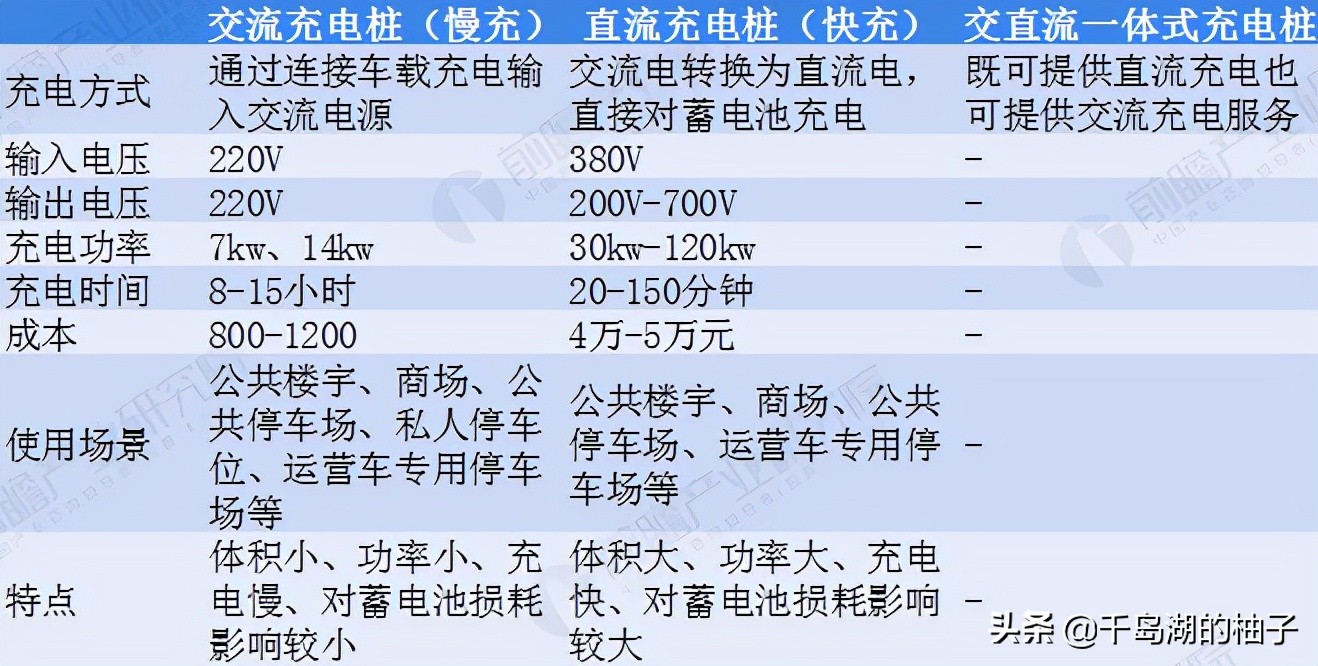 盘点未来极具潜力的六大充电桩龙头，万亿市场空间如何掘金？