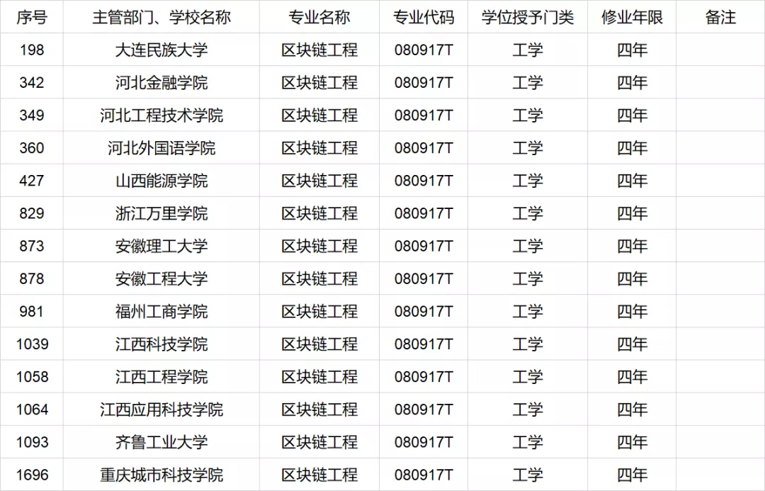 当区块链开启“加速”模式后，高校纷纷开设相关本科专业