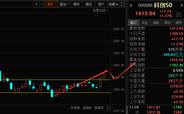 白酒孕线启稳，医药无故大跌怎么办！（俊哥午间道）