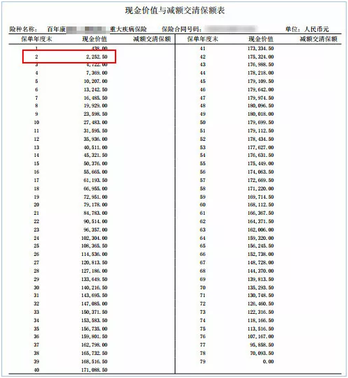 近万元保费退保只给2千多！买了保险想退保？怎样做才最划算？