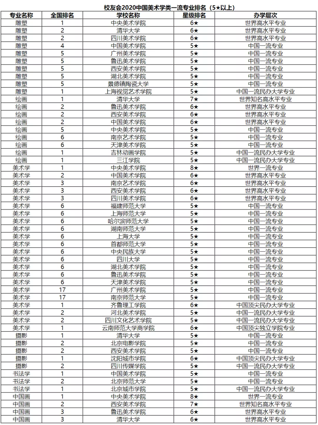 重磅！2021艺术类专业最强排行榜出炉