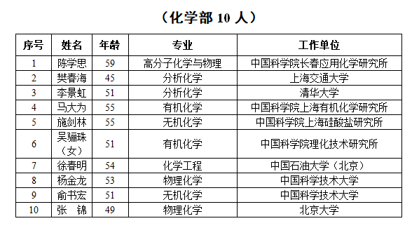 重磅！中科院公布2019年新当选院士名单！南昌大学本土院士诞生