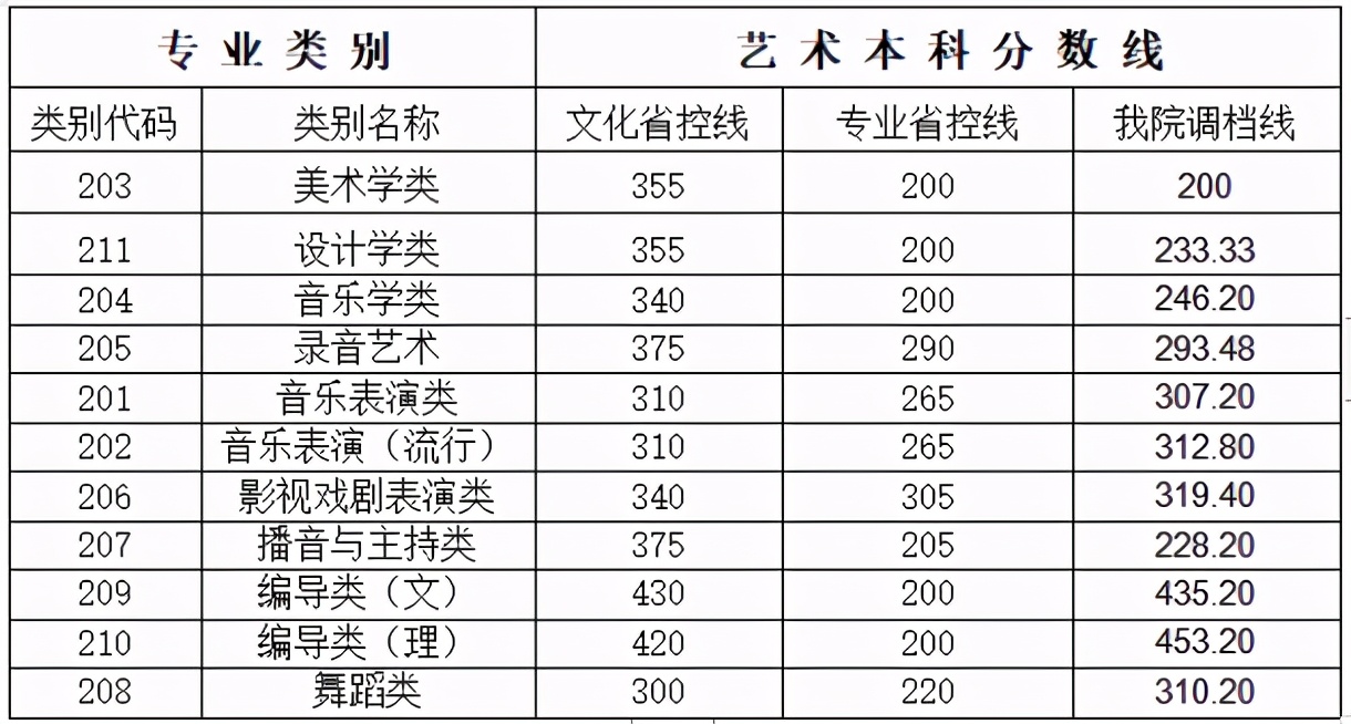 民办不如公办？最受艺考生欢迎的十大民办艺术类高校盘点
