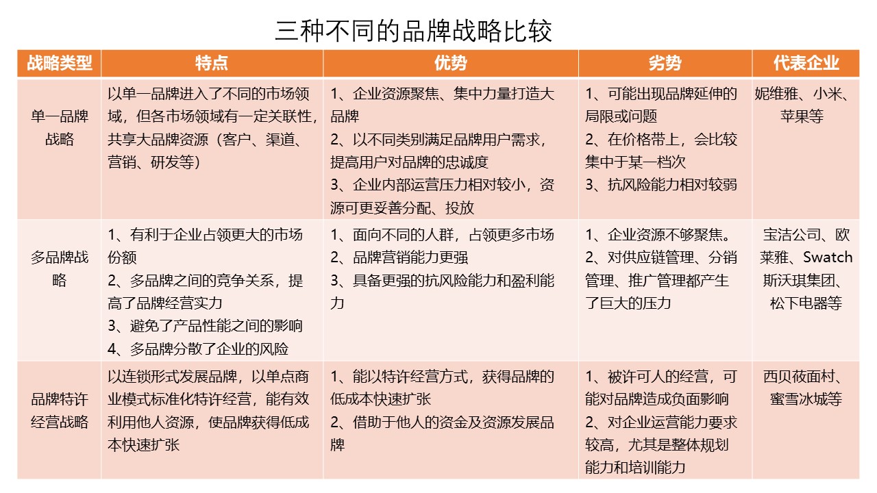 品牌经营中的三种典型战略。如何用市场分析模型，确定品牌战略？