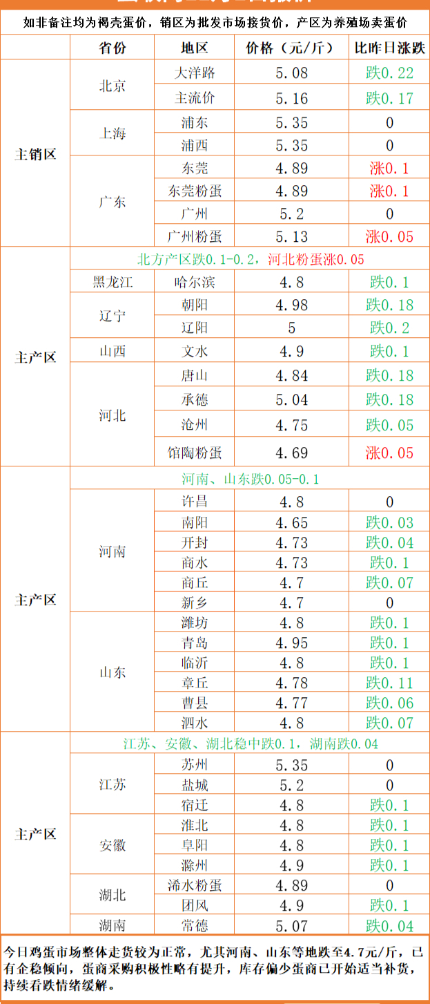 猪价横盘走强，蛋价“5元”不保，猪肉大涨5块3，发生了啥？