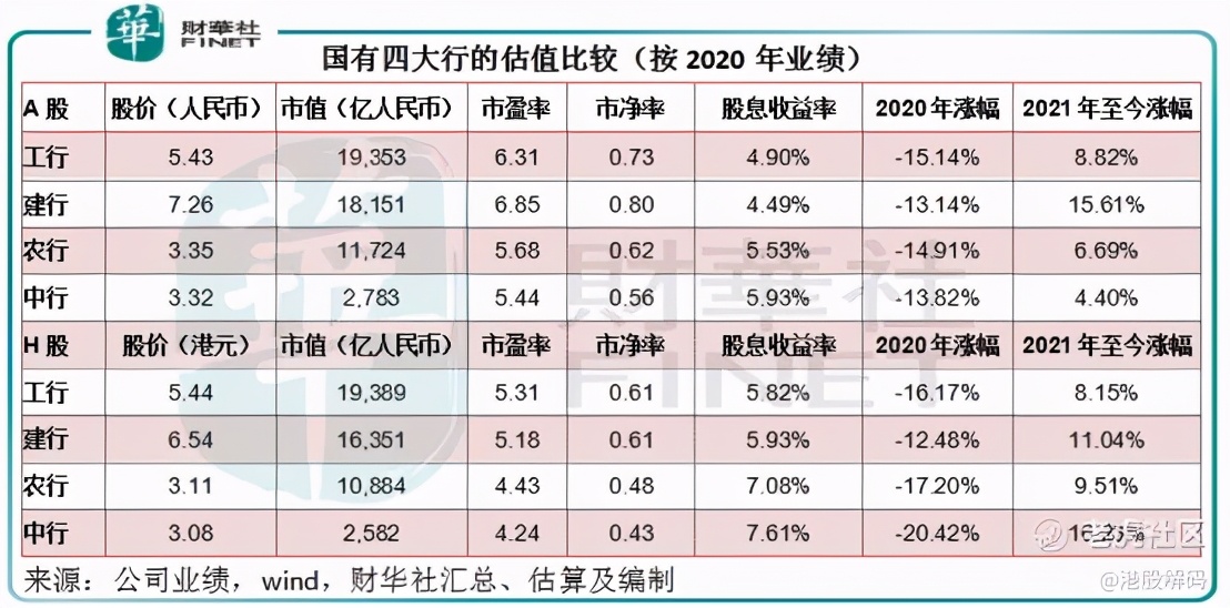 「解读」从2020年业绩看四大国有银行的投资价值