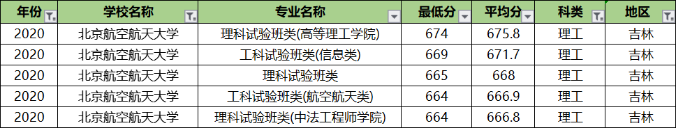 北京航空航天大学专业录取分排名：王牌专业反而垫底？没想到