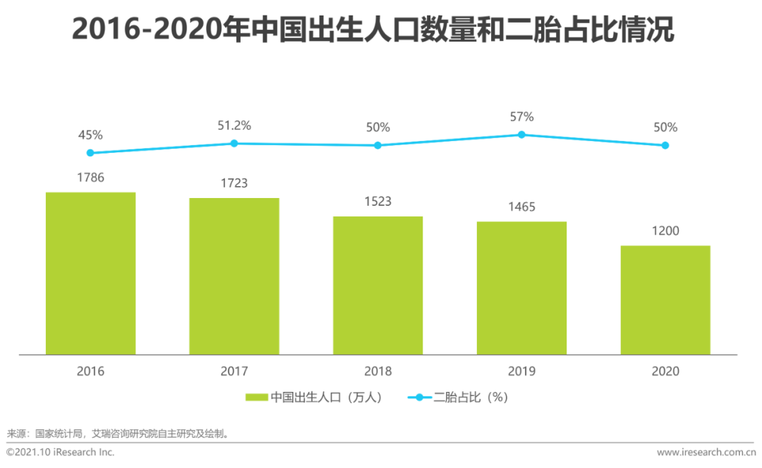 2021年中国婴童新锐品牌营销增长白皮书