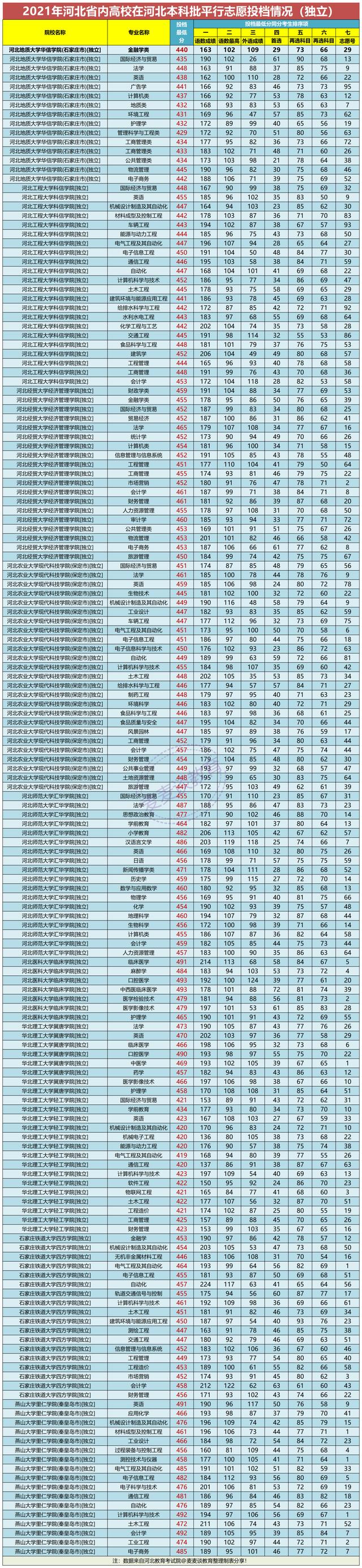 河北省内高校2021年在河北本科批平行志愿投档分汇总：物理组