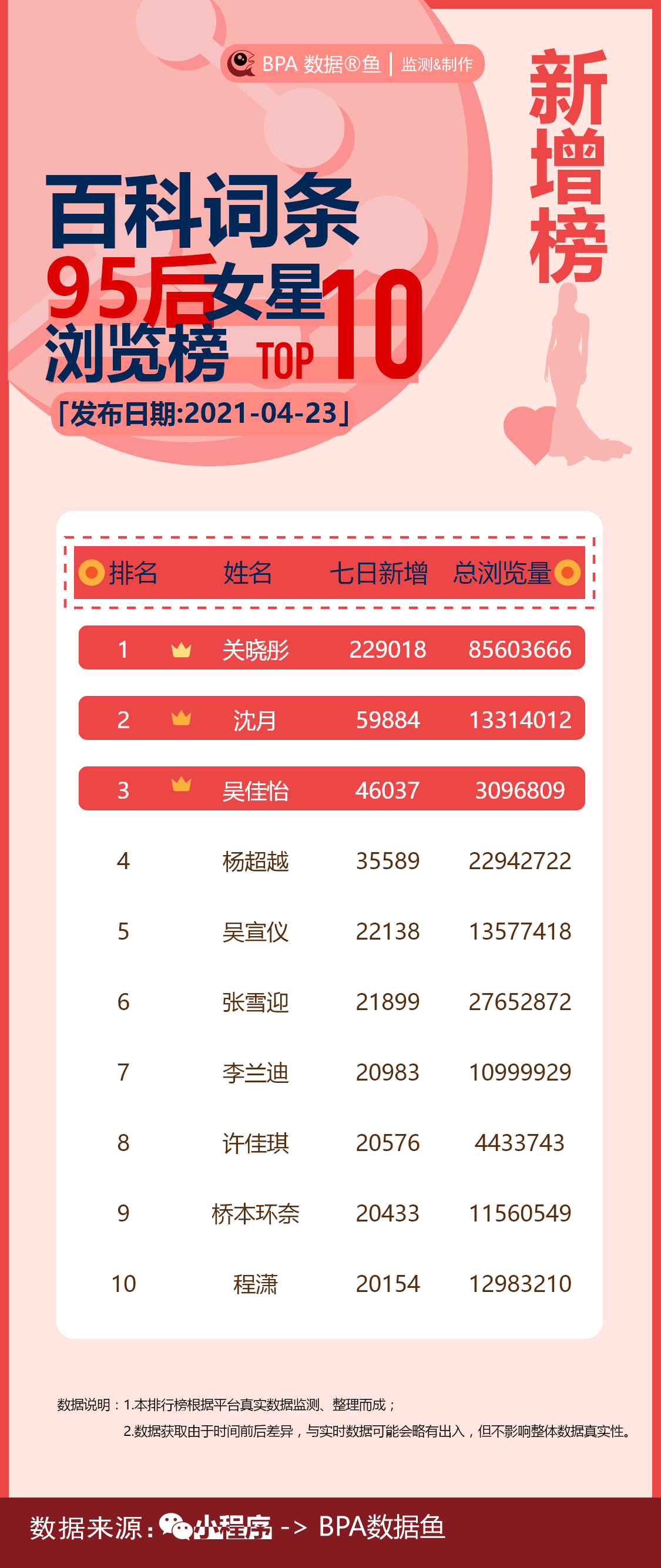 谁是关注度近期飙涨的95后女明星TOP10之首？关晓彤沈月吴佳怡