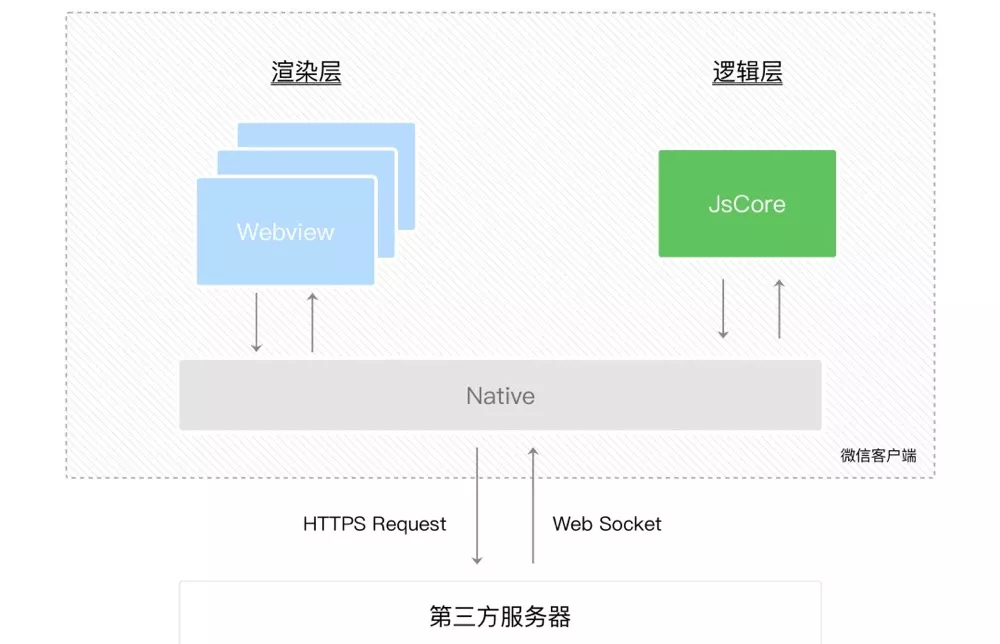 微信小程序基础架构揭秘，开发小程序要注意什么？