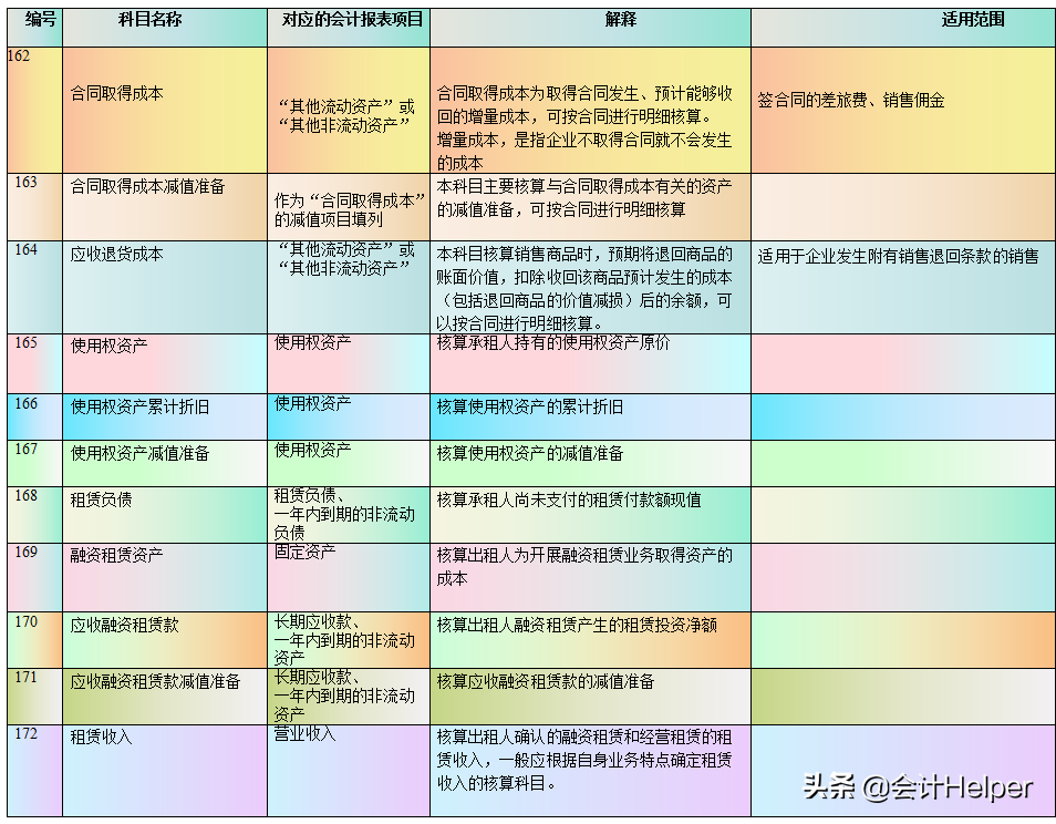 21年新会计准则会计科目表+181个会计科目详细解释，附账务处理