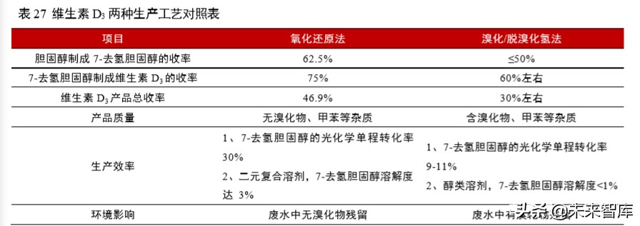 维生素行业深度报告：13个主要维生素品种生产工艺与市场格局解析