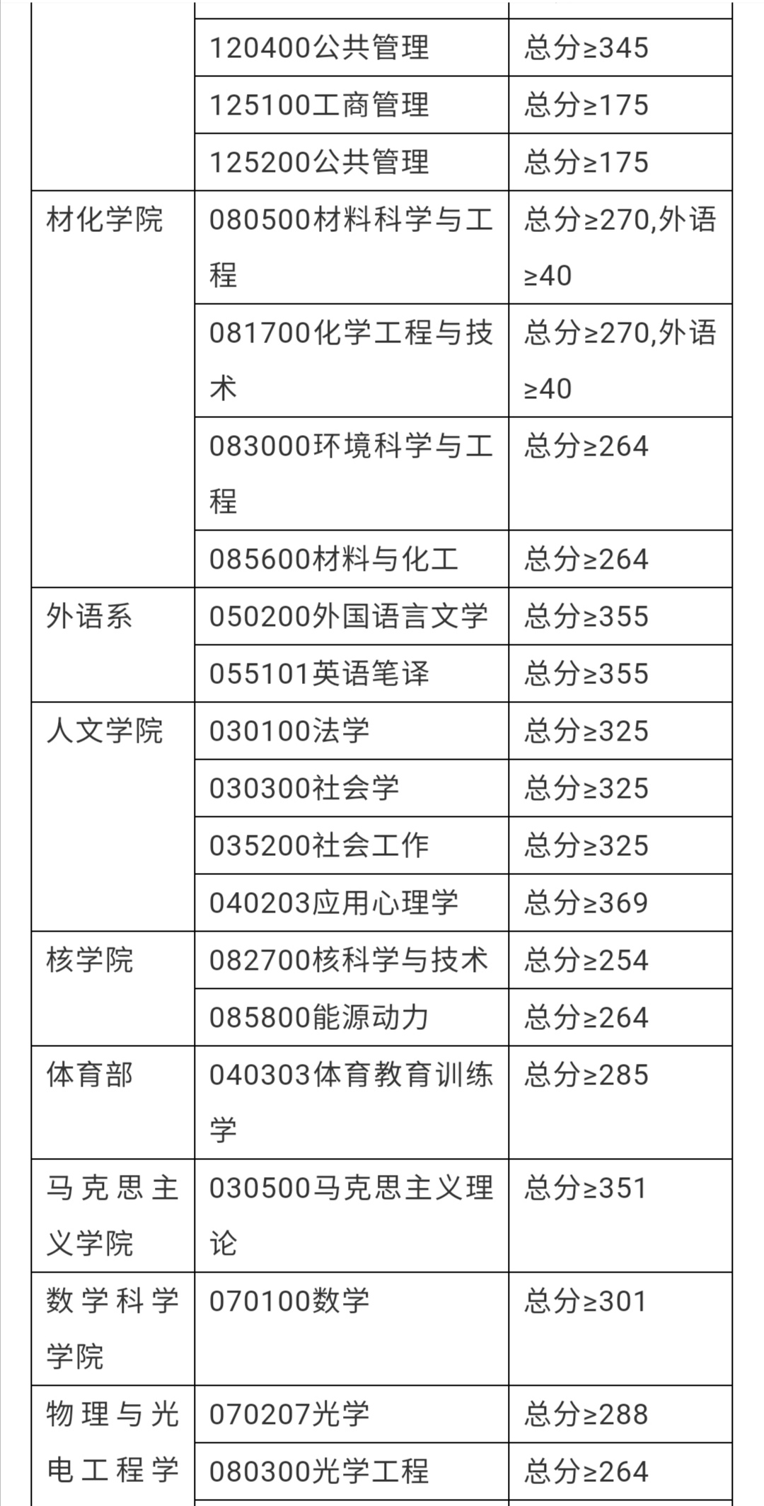 看了这些大学2020考研复试线，才知道了，什么叫“选择＞努力”！