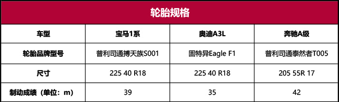 奔驰A级/宝马1系/奥迪A3，谁是年轻人的第一辆豪车？