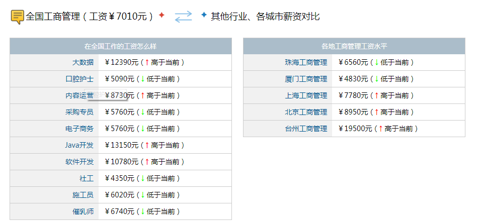 人人都想报名的工商管理类专业，你可知最受欢迎的专业是哪个吗？