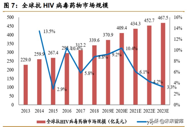 医药行业研究之HIV病毒药物专题报告