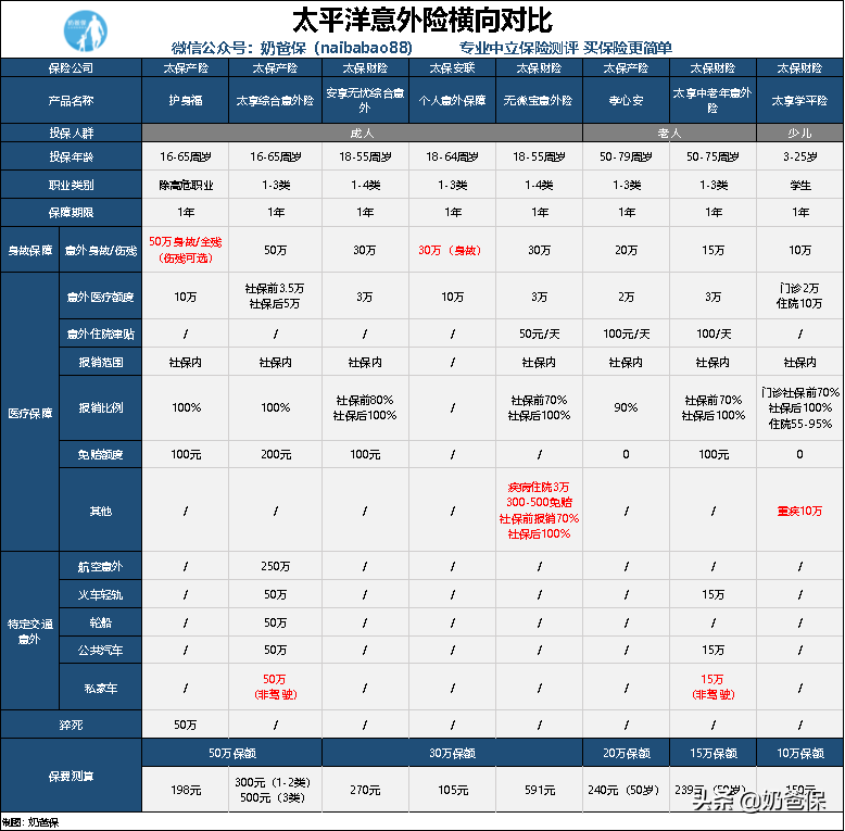 动辄上万的保险值得你买单吗？太平洋保险全剖析